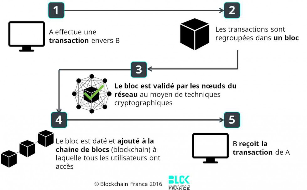 Blockchain schéma fonctionnement