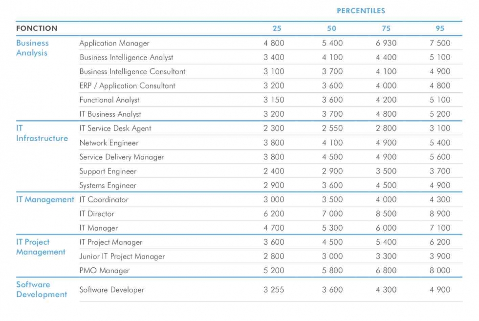 Robert Half Belgique Guide Des Salaires 2018 Pdf Robert Half Belgique Guide Des Salaires 2018 - Communauté MCMS