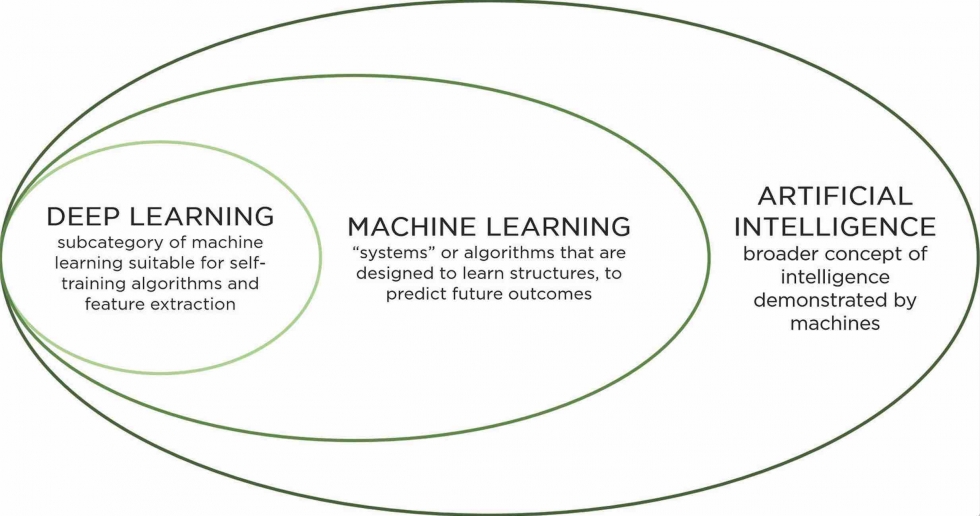 AI, machine learning, deep learning - schéma • Regional-IT · Toute l ...