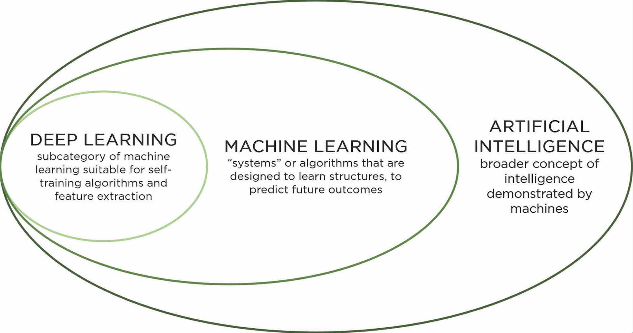 ai deep learning machine learning ai deep learning machine learning