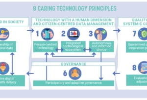 Les 8 principes directeurs, caring technology principles - Fondation Roi Baudouin